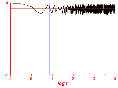 Survival probability log